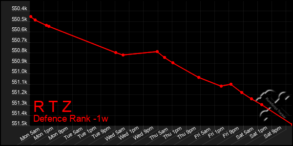 Last 7 Days Graph of R T Z