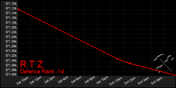 Last 24 Hours Graph of R T Z