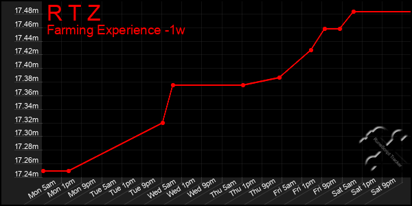 Last 7 Days Graph of R T Z