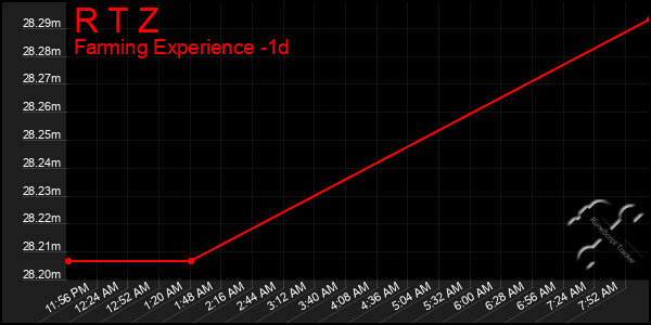 Last 24 Hours Graph of R T Z