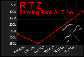 Total Graph of R T Z