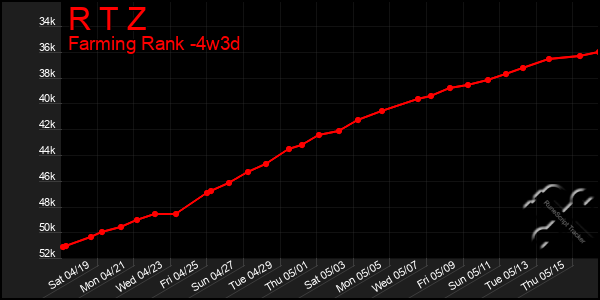 Last 31 Days Graph of R T Z