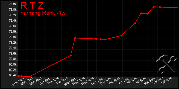 Last 7 Days Graph of R T Z