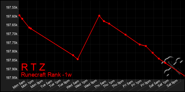 Last 7 Days Graph of R T Z