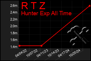 Total Graph of R T Z