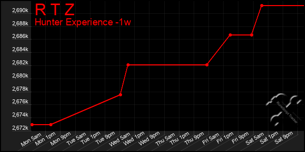 Last 7 Days Graph of R T Z