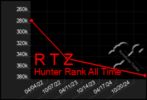 Total Graph of R T Z