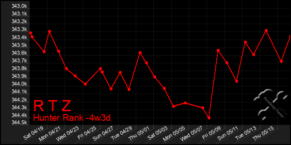 Last 31 Days Graph of R T Z