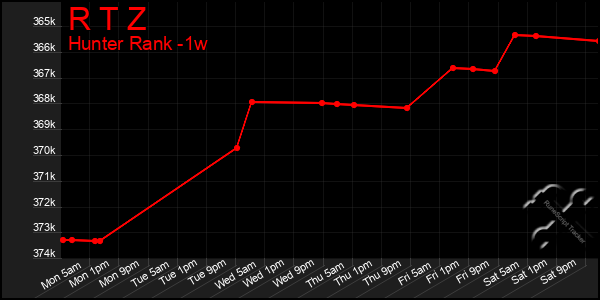 Last 7 Days Graph of R T Z