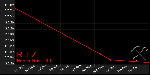 Last 24 Hours Graph of R T Z