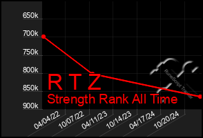 Total Graph of R T Z