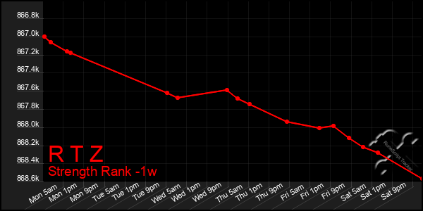 Last 7 Days Graph of R T Z