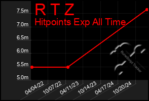 Total Graph of R T Z