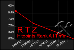 Total Graph of R T Z