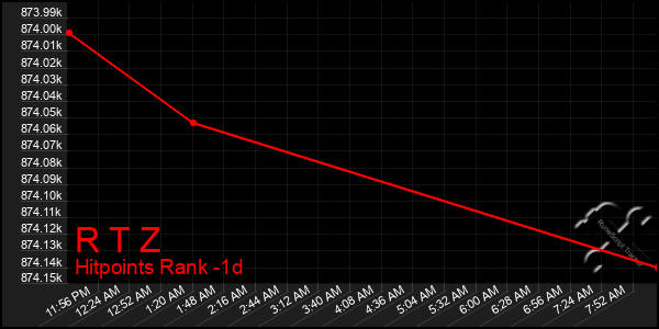 Last 24 Hours Graph of R T Z