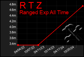 Total Graph of R T Z