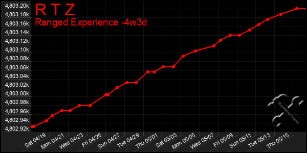 Last 31 Days Graph of R T Z