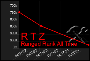 Total Graph of R T Z