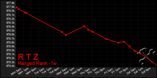 Last 7 Days Graph of R T Z