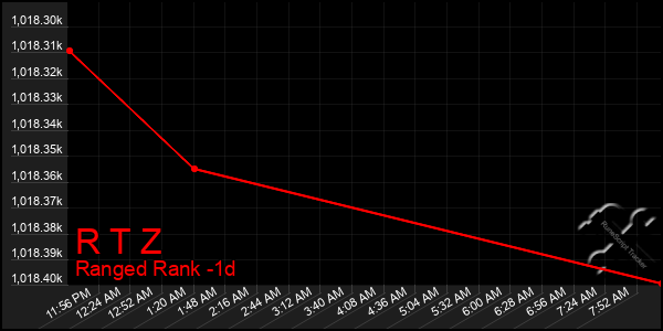 Last 24 Hours Graph of R T Z
