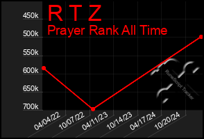 Total Graph of R T Z