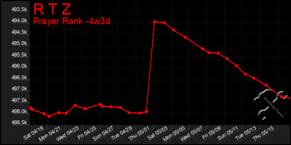 Last 31 Days Graph of R T Z