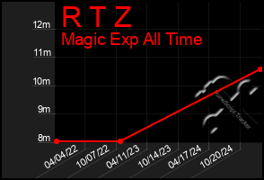 Total Graph of R T Z