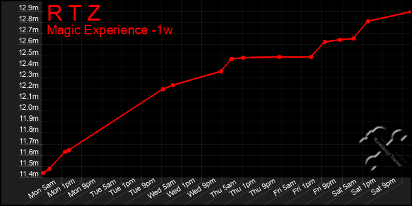 Last 7 Days Graph of R T Z