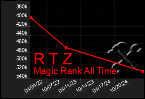 Total Graph of R T Z