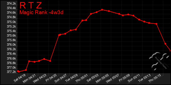 Last 31 Days Graph of R T Z