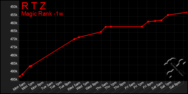 Last 7 Days Graph of R T Z