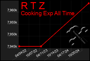 Total Graph of R T Z