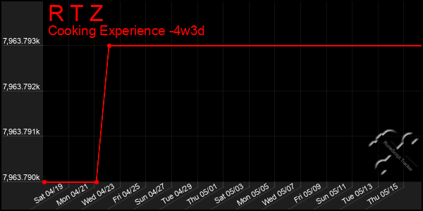 Last 31 Days Graph of R T Z