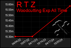 Total Graph of R T Z