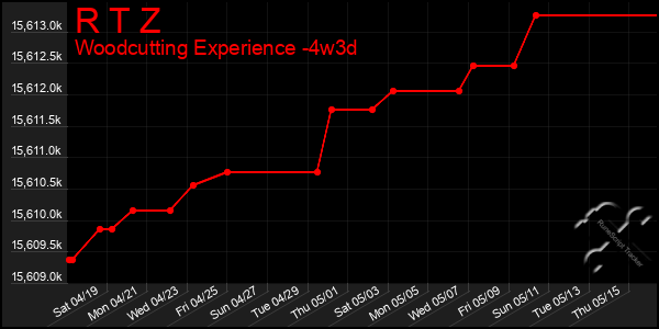 Last 31 Days Graph of R T Z