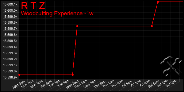 Last 7 Days Graph of R T Z