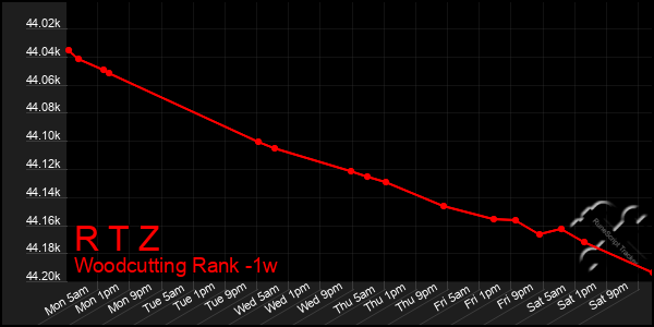 Last 7 Days Graph of R T Z