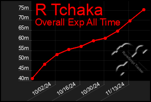 Total Graph of R Tchaka