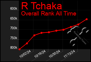 Total Graph of R Tchaka