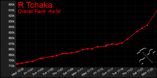 Last 31 Days Graph of R Tchaka