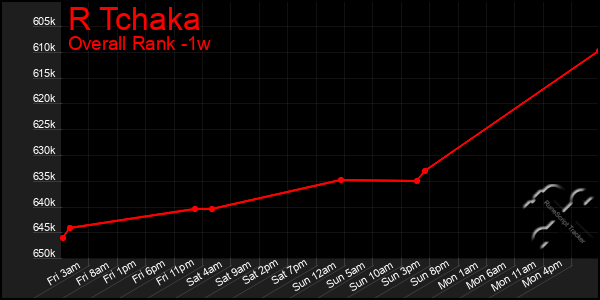 1 Week Graph of R Tchaka