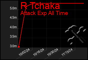 Total Graph of R Tchaka