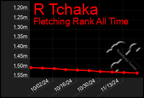 Total Graph of R Tchaka