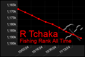 Total Graph of R Tchaka