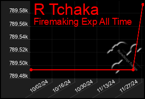 Total Graph of R Tchaka