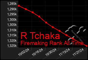 Total Graph of R Tchaka