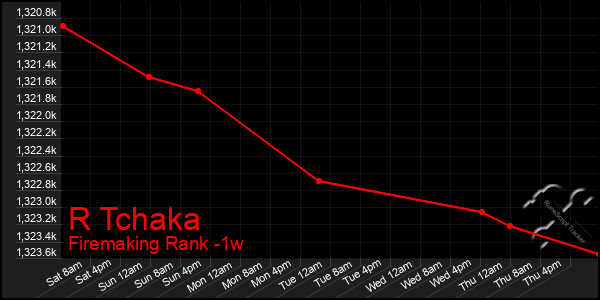 Last 7 Days Graph of R Tchaka