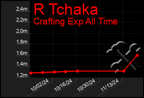 Total Graph of R Tchaka