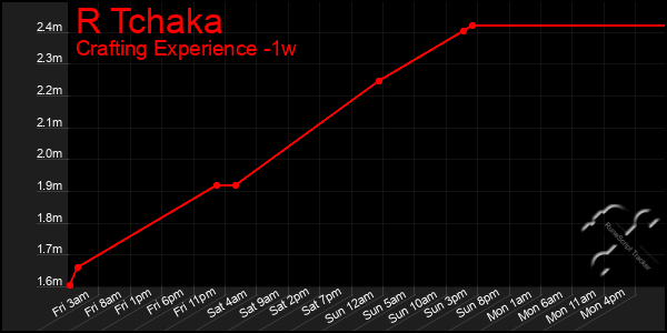 Last 7 Days Graph of R Tchaka