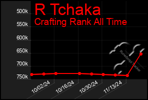 Total Graph of R Tchaka